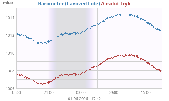 Barometer (havoverflade)