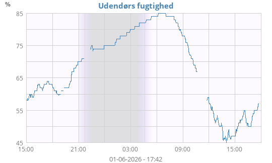 Udendørs fugtighed