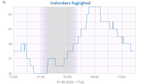 Indendørs fugtighed