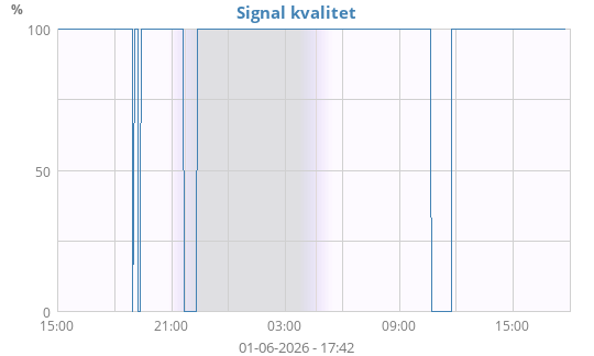 Signal kvalitet