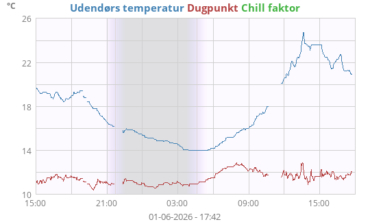 Udendørs temperatur