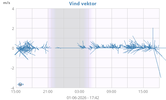 Vind vektor