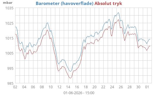 Barometer (havoverflade)