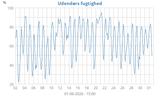 Udendørs fugtighed