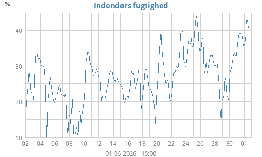 Indendørs fugtighed