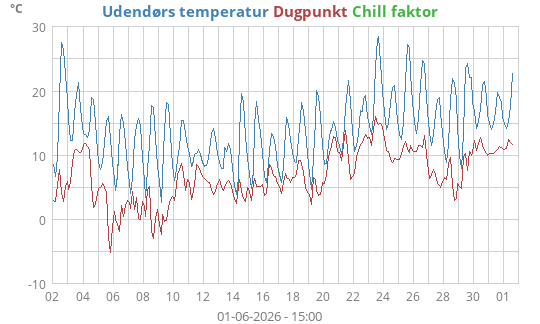 Udendørs temperatur