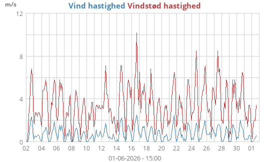 Vind hastighed