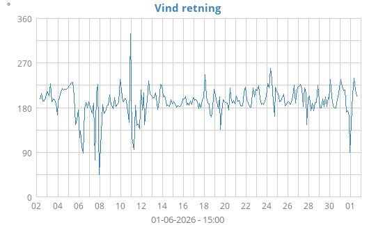 Vind retning