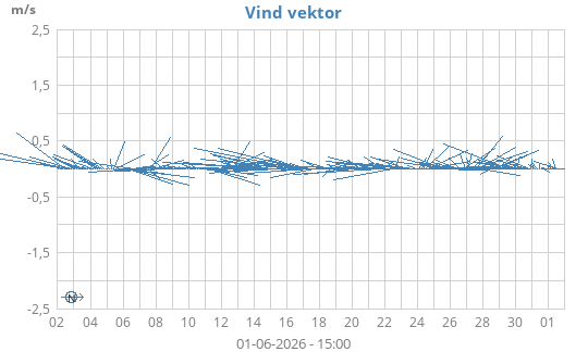 Vind vektor