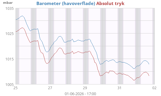 Barometer (havoverflade)