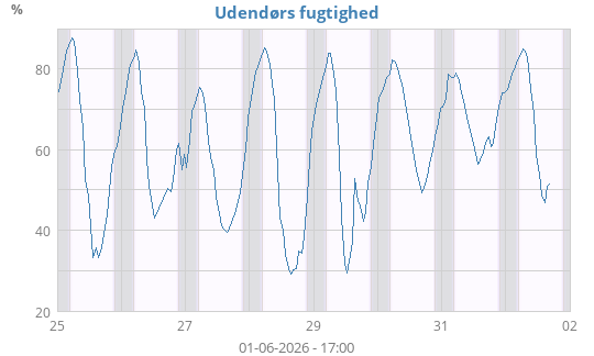 Udendørs fugtighed