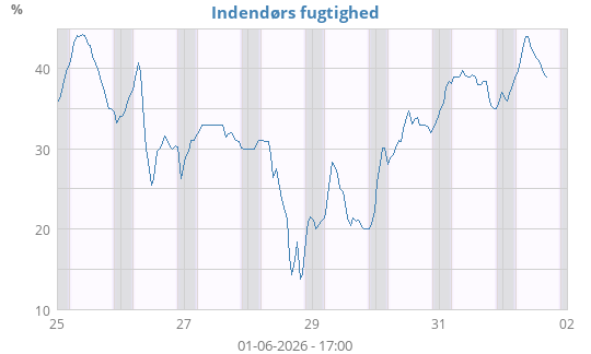 Indendørs fugtighed