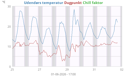 Udendørs temperatur