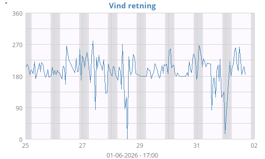 Vind retning