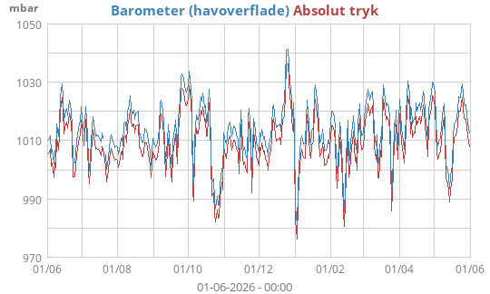 Barometer (havoverflade)