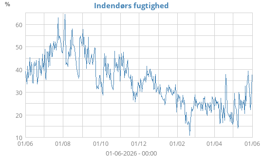 Indendørs fugtighed