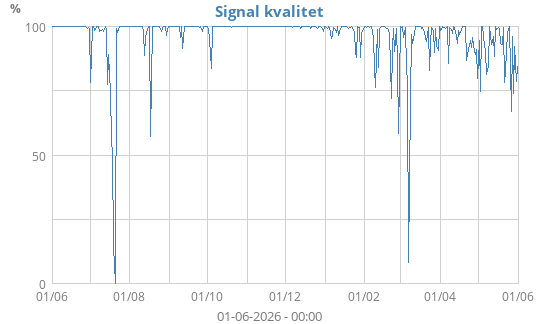 Signal kvalitet