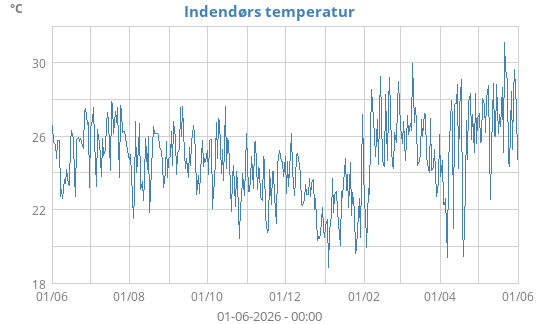 Indendørs temperatur