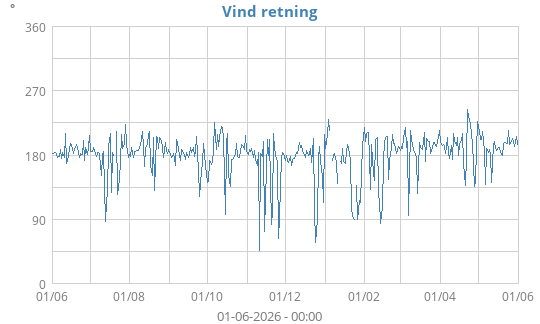 Vind retning