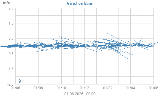 Vind vektor